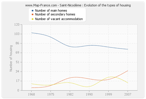 Saint-Nicodème : Evolution of the types of housing