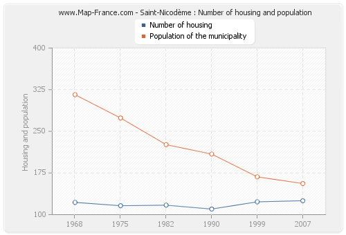Saint-Nicodème : Number of housing and population