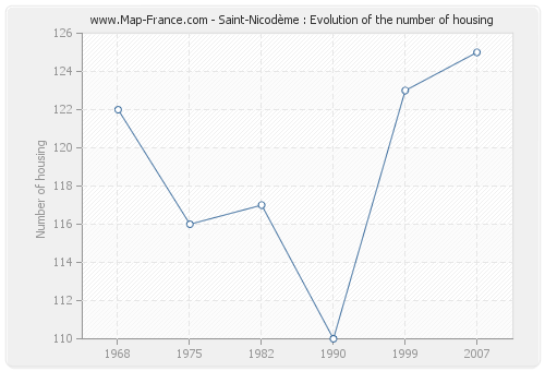 Saint-Nicodème : Evolution of the number of housing