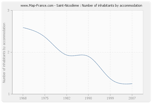 Saint-Nicodème : Number of inhabitants by accommodation