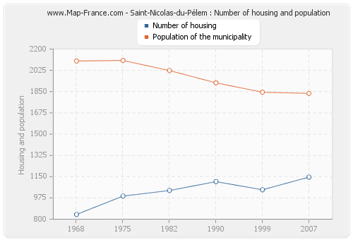 Saint-Nicolas-du-Pélem : Number of housing and population