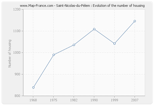 Saint-Nicolas-du-Pélem : Evolution of the number of housing