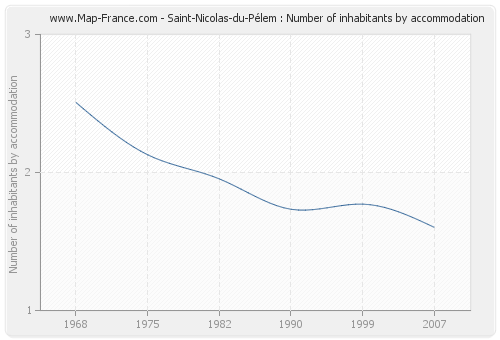 Saint-Nicolas-du-Pélem : Number of inhabitants by accommodation