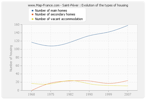 Saint-Péver : Evolution of the types of housing
