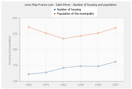 Saint-Péver : Number of housing and population