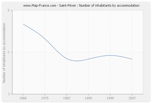 Saint-Péver : Number of inhabitants by accommodation
