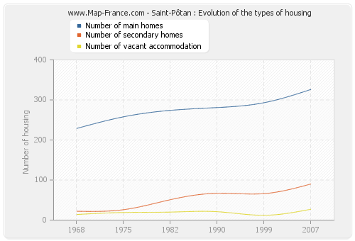 Saint-Pôtan : Evolution of the types of housing