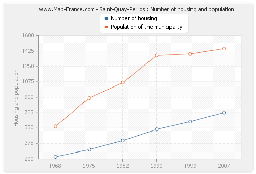 Saint-Quay-Perros : Number of housing and population