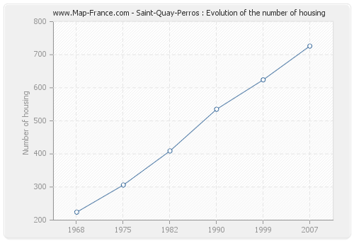 Saint-Quay-Perros : Evolution of the number of housing