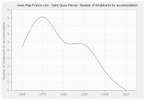 Saint-Quay-Perros : Number of inhabitants by accommodation