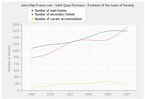 Saint-Quay-Portrieux : Evolution of the types of housing