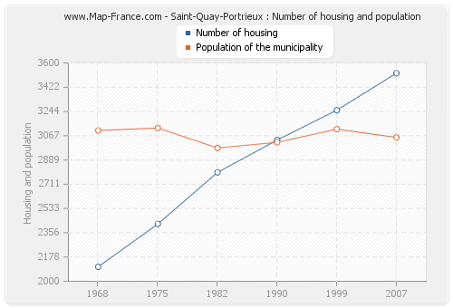 Saint-Quay-Portrieux : Number of housing and population