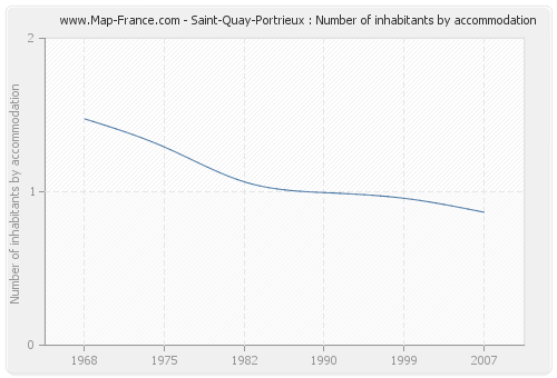 Saint-Quay-Portrieux : Number of inhabitants by accommodation