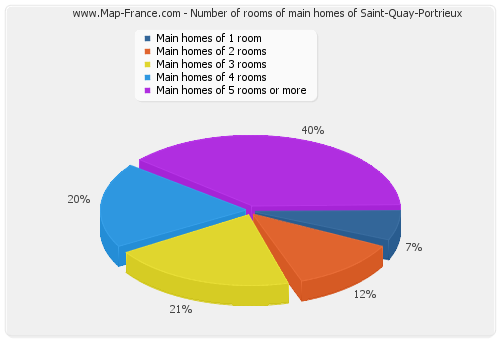 Number of rooms of main homes of Saint-Quay-Portrieux