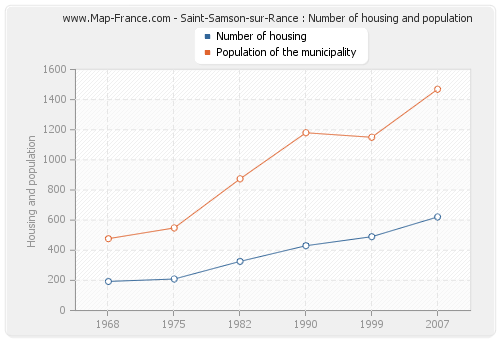Saint-Samson-sur-Rance : Number of housing and population