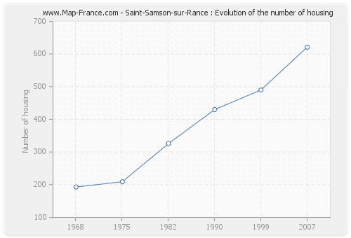Saint-Samson-sur-Rance : Evolution of the number of housing