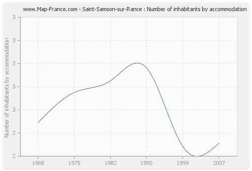 Saint-Samson-sur-Rance : Number of inhabitants by accommodation