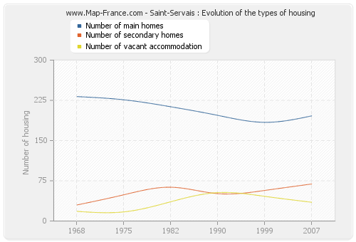 Saint-Servais : Evolution of the types of housing