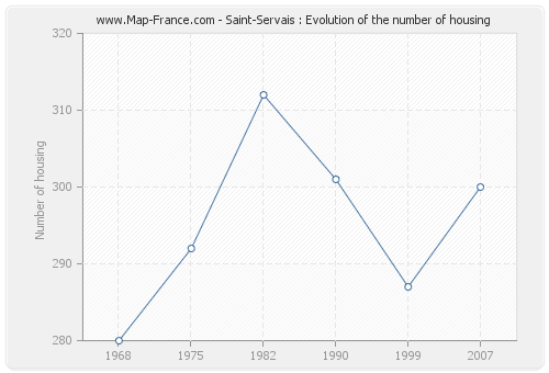 Saint-Servais : Evolution of the number of housing