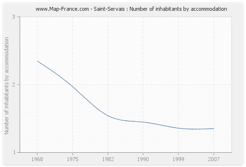 Saint-Servais : Number of inhabitants by accommodation