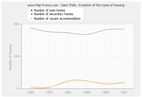 Saint-Thélo : Evolution of the types of housing