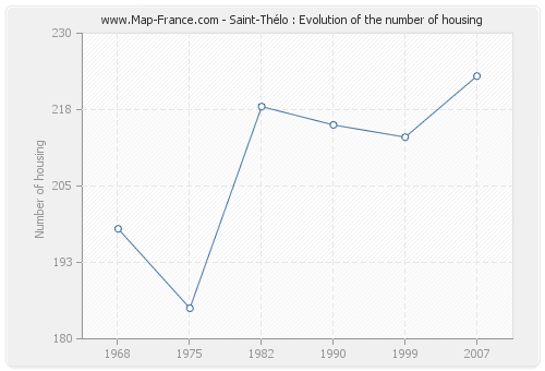 Saint-Thélo : Evolution of the number of housing