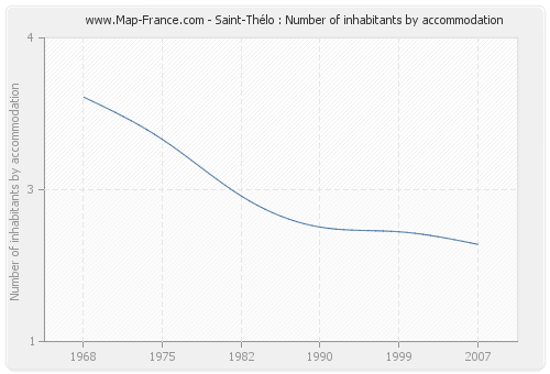 Saint-Thélo : Number of inhabitants by accommodation