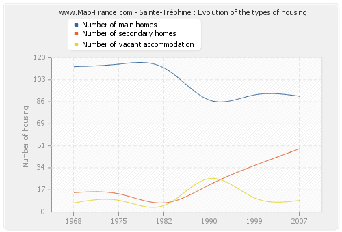 Sainte-Tréphine : Evolution of the types of housing