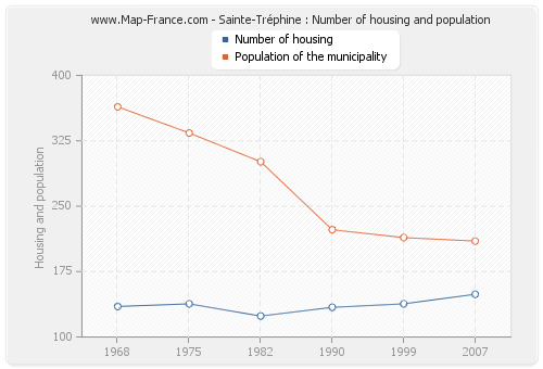 Sainte-Tréphine : Number of housing and population