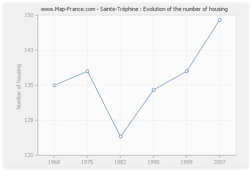 Sainte-Tréphine : Evolution of the number of housing