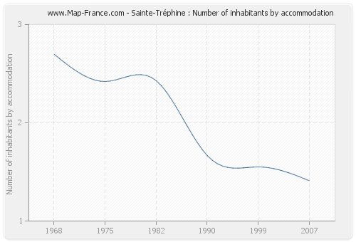 Sainte-Tréphine : Number of inhabitants by accommodation