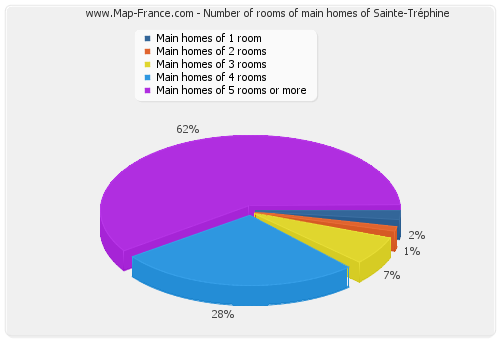Number of rooms of main homes of Sainte-Tréphine