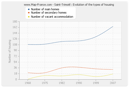 Saint-Trimoël : Evolution of the types of housing