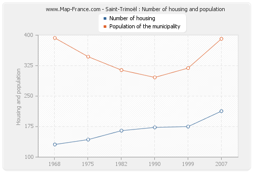 Saint-Trimoël : Number of housing and population