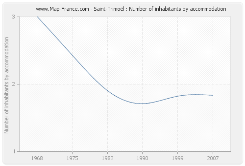 Saint-Trimoël : Number of inhabitants by accommodation