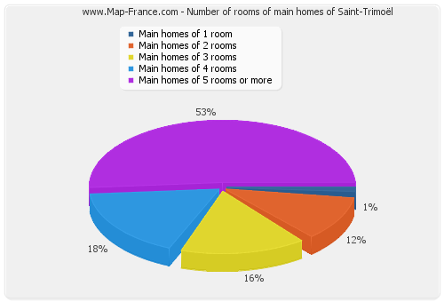 Number of rooms of main homes of Saint-Trimoël