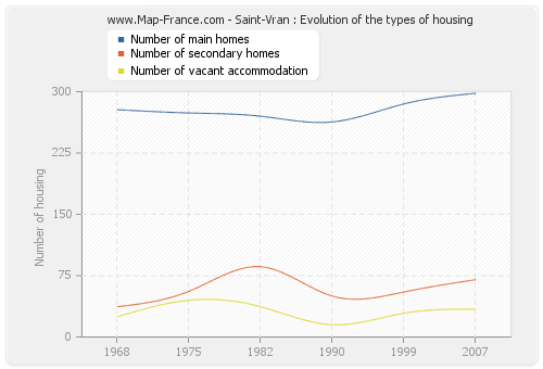 Saint-Vran : Evolution of the types of housing