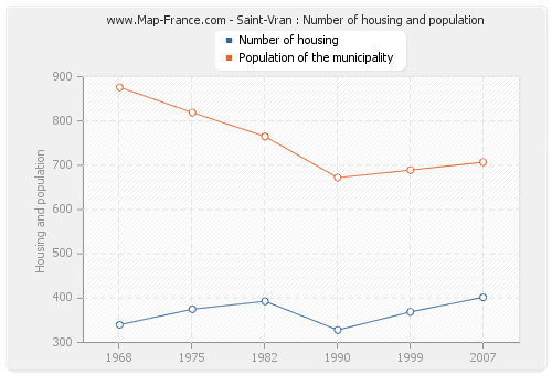 Saint-Vran : Number of housing and population