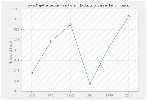 Saint-Vran : Evolution of the number of housing