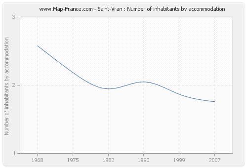 Saint-Vran : Number of inhabitants by accommodation