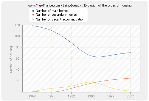 Saint-Igeaux : Evolution of the types of housing