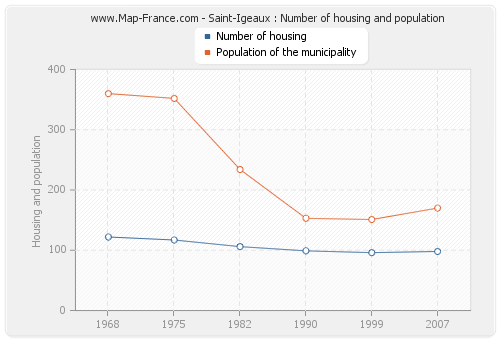 Saint-Igeaux : Number of housing and population