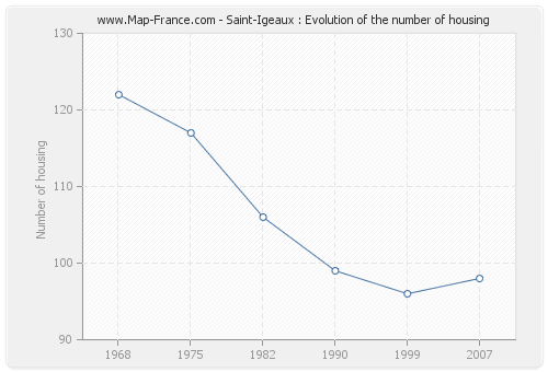 Saint-Igeaux : Evolution of the number of housing