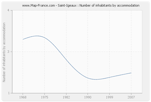 Saint-Igeaux : Number of inhabitants by accommodation