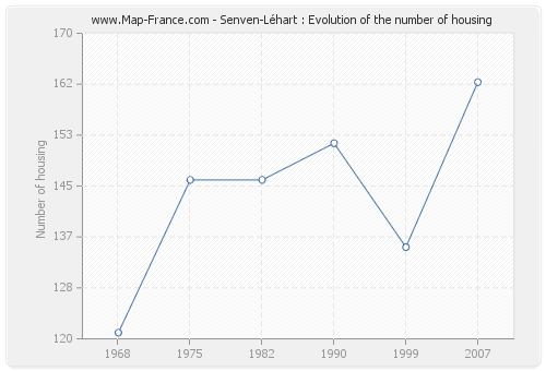 Senven-Léhart : Evolution of the number of housing