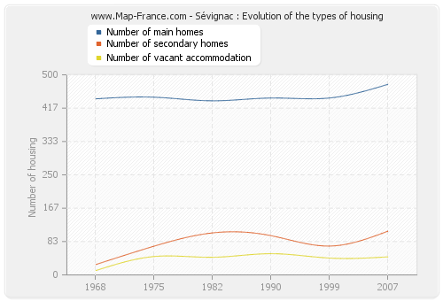 Sévignac : Evolution of the types of housing