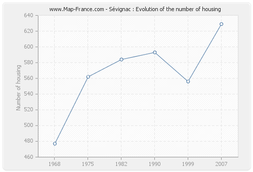 Sévignac : Evolution of the number of housing