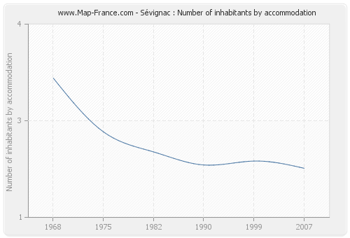 Sévignac : Number of inhabitants by accommodation