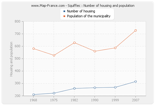 Squiffiec : Number of housing and population