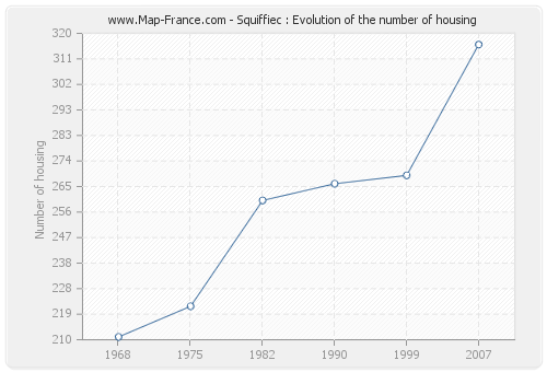 Squiffiec : Evolution of the number of housing